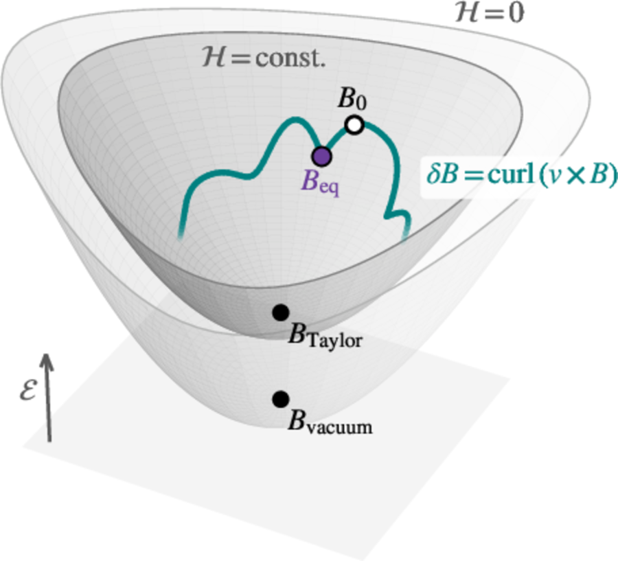 Magnetic energy landscape